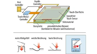 Systemaufbau eines Displays mit Haptivity-Technik