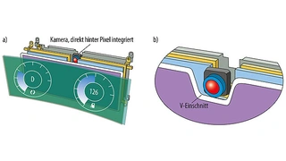 Display mit direkt hinter dem Pixel integrierter Kamera (links). Gegenüber dem alternativen Aufbau (rechts) ist kein V-Ausschnitt im Display erforderlich und die Kamera kann freier platziert werden
