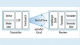 Schematischer Aufbau einer optische Übertragungsstrecke