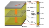 Prinzipieller Aufbau eines vertikalen organischen Transistors, der im Wesentlichen aus fünf Schichten besteht