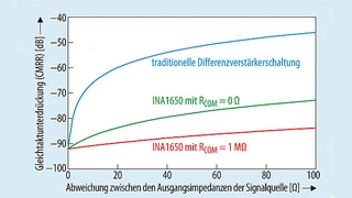 Die Gleichtaktunterdrückung des INA1650 sinkt bei zunehmender Ungleichheit der Quellimpedanzen deutlich weniger als bei einer traditionellen Differenzverstärkerschaltung
