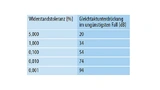Die Toleranzen der Widerstände in der Differenzverstärkerschaltung beeinflussen die Gleichtaktunterdrückung