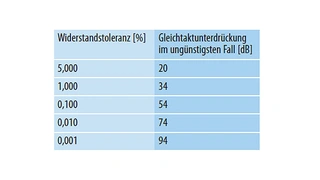Die Toleranzen der Widerstände in der Differenzverstärkerschaltung beeinflussen die Gleichtaktunterdrückung