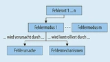 Mit der FMMEA-Methode (Failure Modes, Mechanisms and Effects Analysis) lassen sich systematisch die relevanten Fehlerorte, -modi, -ursachen und Fehlermechanismen identifizieren