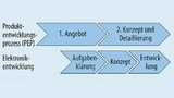 In den frühen Phasen der Elektronikentwicklung, eingebettet in den Produktentstehungsprozess, wesentlichen Entscheidungen für die Zuverlässigkeit eines Produktes getroffen