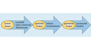 Mit qualitativen Methoden werden die für die Zuverlässigkeit kritischen Elemente eines Systems aufgespürt und anschließend mit quantitativen Methoden genauer untersucht