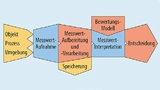 Für die Zustandsbewertung eines Systems werden die physikalischen Größen gemessen und die Messdaten anhand eines Bewertungsmodells analysiert