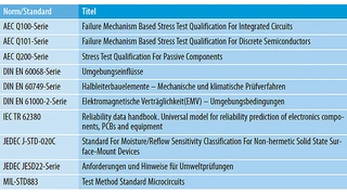  Normen und Standards, die Prüfverfahren und Tests definieren, um die Zuverlässigkeit elektronischer Komponenten bewerten zu können