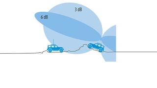 Gerade in mobilen Anwendungen müssen Gewinn und Öffnungswinkel der Antenne auf die Betriebsbedingungen abgestimmt werden
