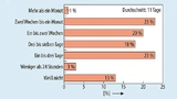 Die Teilnehmer der Mc-Afee-Studie wurden gefragt, wie schnell sie eine Kompromittierung personenbezogener Daten im Durchschnitt melden