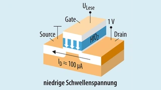 Schematische Darstellung eines FeFET im leitenden Zustand