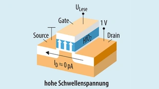 Schematische Darstellung eines FeFET im leitenden Zustand