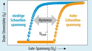 Darstellung des Memory Window eines FeFET