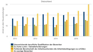 Die Grafik bildet die Entwicklung des Anteils der Neueinstellungen mit Stellenbesetzungsschwierigkeiten ab, untergliedert nach den verschiedenen Ursachen.