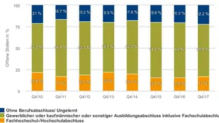 In dieser Grafik werden die offenen Stellen nach dem für die Stelle geforderten Qualifikationsniveau gegliedert.