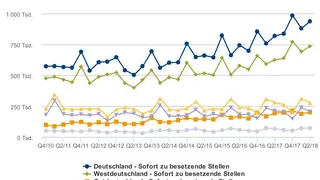 Die Grafik teilt die offenen Stellen auf nach sofort zu besetzenden und später zu besetzenden Stellen.
