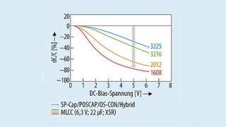 Kapazitätsänderung in Abhängigkeit von der Bias-Spannung bei Polymerkondensatoren und bei MLCCs