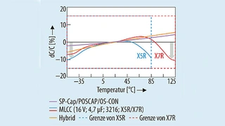  Kapazitätsänderung in Abhängigkeit von der Temperatur bei Polymerkondensatoren und bei MLCCs
