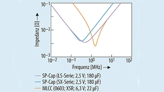 Impedanz in Abhängigkeit von der Frequenz bei SP-Caps und dem MLCC 0603