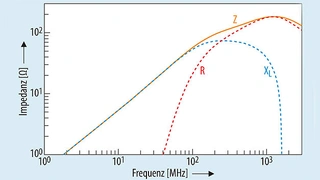  Impedanz eines SMD-Ferrites 