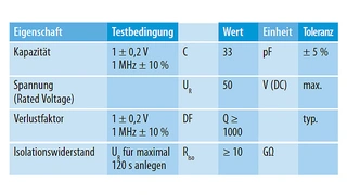 Elektrische Kenndaten des NP0 Klasse-1-Kondensators WCAP-CSGP von Würth