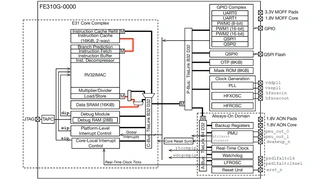 Blockschaltung RISC-V-Prozessor FE310 von SiFive