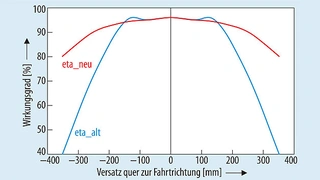  Wirkungsgrad eines fiktiven Spulensystems ohne (blau) und mit (rot) adaptiver Kompensation bei konstanter (maximaler) Eingangsleistung