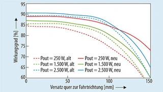 Gemessener Wirkungsgrad des von Finepower aufgebauten Prototyps eines induktiven Ladesystems in Abhängigkeit des Positionsversatzes zwischen Sende- und Empfängerspule