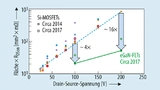Die normierten Fläche von aktuellen Si-MOSFETs und von GaN-FETs der neuesten Generation im Verhältnis zur Drain-Source-Spannung.