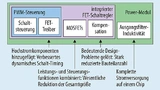Evolution der Leistungswandler-Integration am Beispiel von Maxim