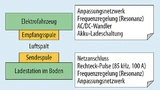 Prinzipieller Aufbau einer kontaktlosen Energieübertragung per Induktion, wie sie in Elektrofahrzeugen zum Laden der Akkus eingesetzt