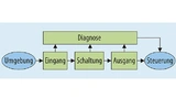 Gängige Systemarchitektur mit One out of one diagnostics (1oo1D)