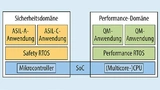 Trennungsarchitektur für die Hardware-Konsolidierung