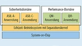  Separationskernel-Architektur mit einer Sicherheits- und einer Performance-Domäne