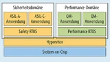 Eine Hypervisor-Trennungsarchitektur vom Typ 1 läuft direkt auf der Hardware