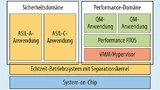 Separationskernel-basierte Hypervisor-Architektur vom Typ 2