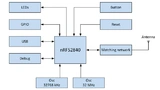 Blockschaltung des Entwicklungsmoduls nRF52840 Dongle von Nordic.