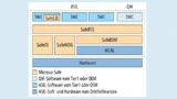 Grafik der Microsar Safe – AUTOSAR-Basis-Software zum Erstellen von sicherheitsrelevanten Steuergeräten