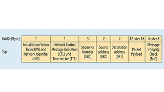  In einem Bluetooth-Mesh-Paket ist Platz für 12 Byte bis max. 16 Byte für die Übertragung von Nutzdaten reserviert