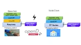 Schematische Darstellung die zeigt, wie sich die API openD zwischen Applikation und Betriebssystem einfügt. 