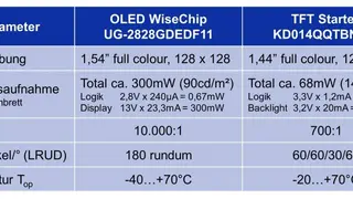 Vergleich der Spezifikation von OLED und TFT