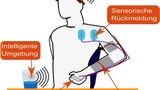 Um eine hohe Alltagstauglichkeit zu erreichen werden an die Benutzeranatomie angepasste EEG-Kappen entwickelt, die auf Trockenelektroden basieren und ihre Daten mittels eines Bluetooth-Funkinterface an eine Kontrolleinheit übermitteln.