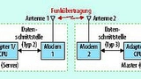 Bild 1. Datenübertragung zwischen Copter und Basisstation.