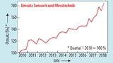 Quartalsbefragung des AMA Verbandes für Sensorik und Messtechnik.