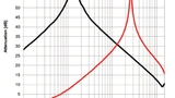 Würth Elektronik eiSos
