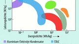 Bild 1. Ragone-Diagramm verschiedener Speicher für elektrische Energie. (Bilder: Jianghai Europe Electronic Components)