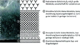 Bild 3. Schichtaufbau des Aluminiumoxid-Dielektrikums eines Hochvolt-Elkos (links Elektronenmikroskop-Aufnahme, rechts schematische Darstellung).