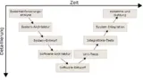 Die Norm IEC 62304 schreibt ein V-Modell für die Software-Entwicklung vor. Damit lassen sich die allgemeinen Anforderungen an die medizinische Software-Entwicklung erfüllen.