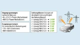 Zuordnung zwischen Netz-Infrastruktur und Ladeleistung.