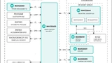 Die Health Sensor Platform 2.0 von Maxim umfasst sechs Chips aus eigener Fertigung, den Mikrocontroller mit ARM Cortex M4-Kern, das Power-Management-IC (links) und die biometrischen Sensoren (rechts).